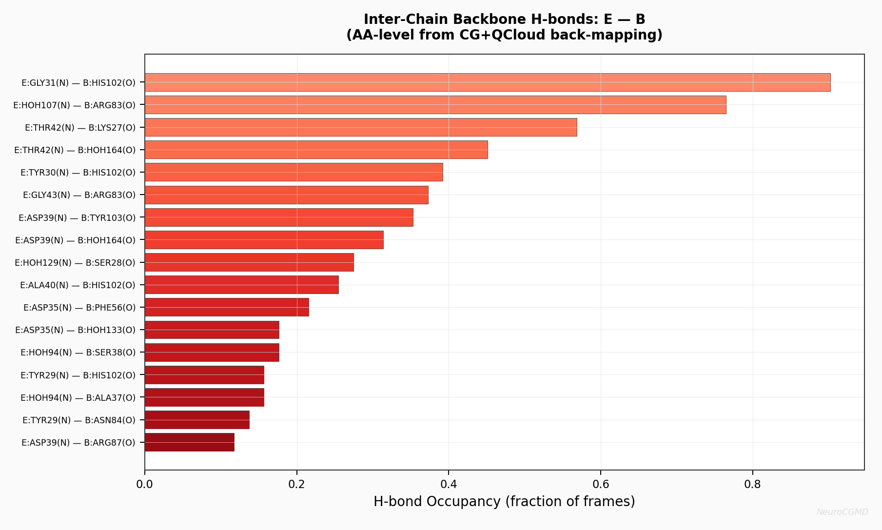 Inter-Chain H-bonds: Barstar (E) &mdash; Barnase (B)