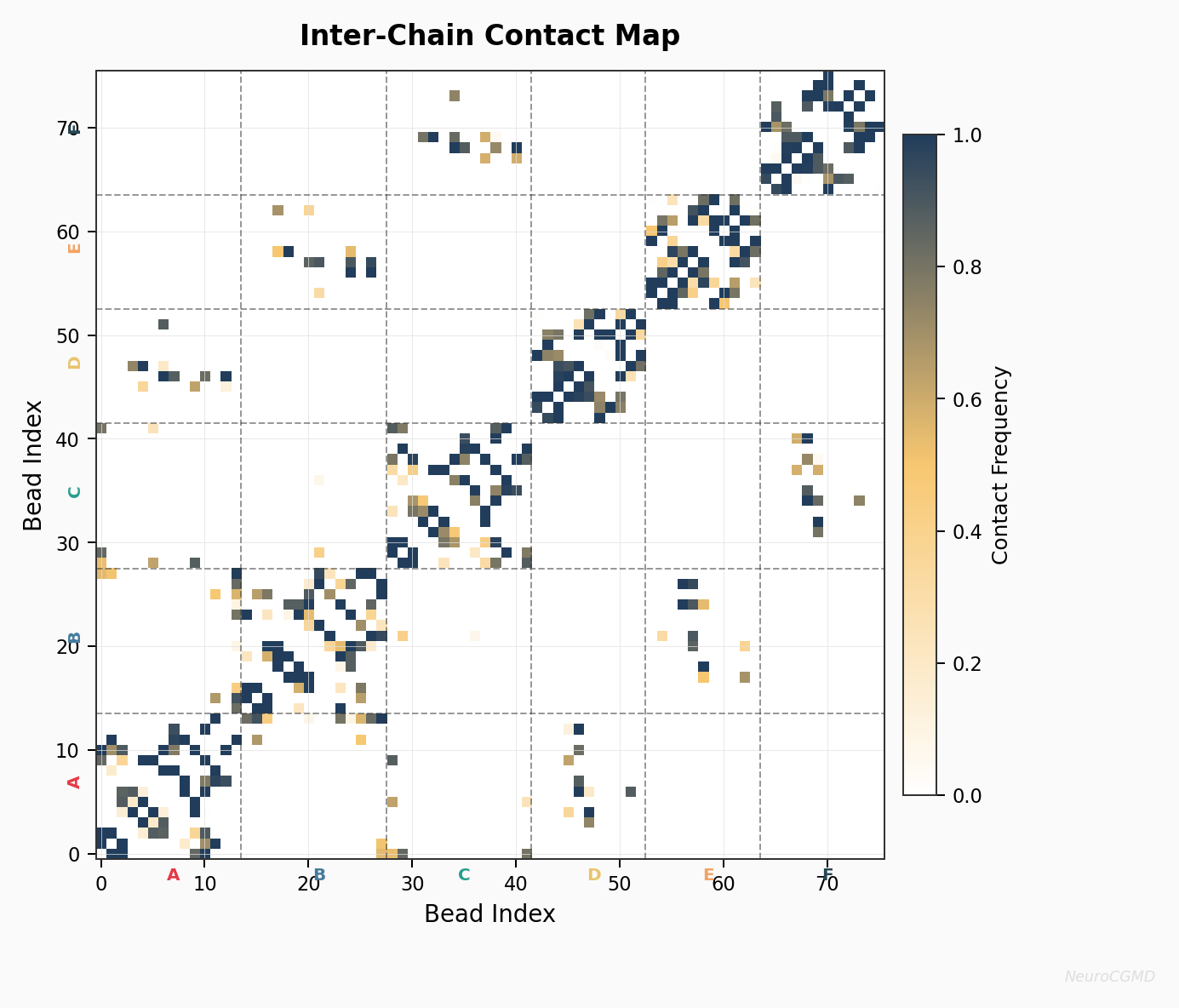 Inter-Chain Contact Map